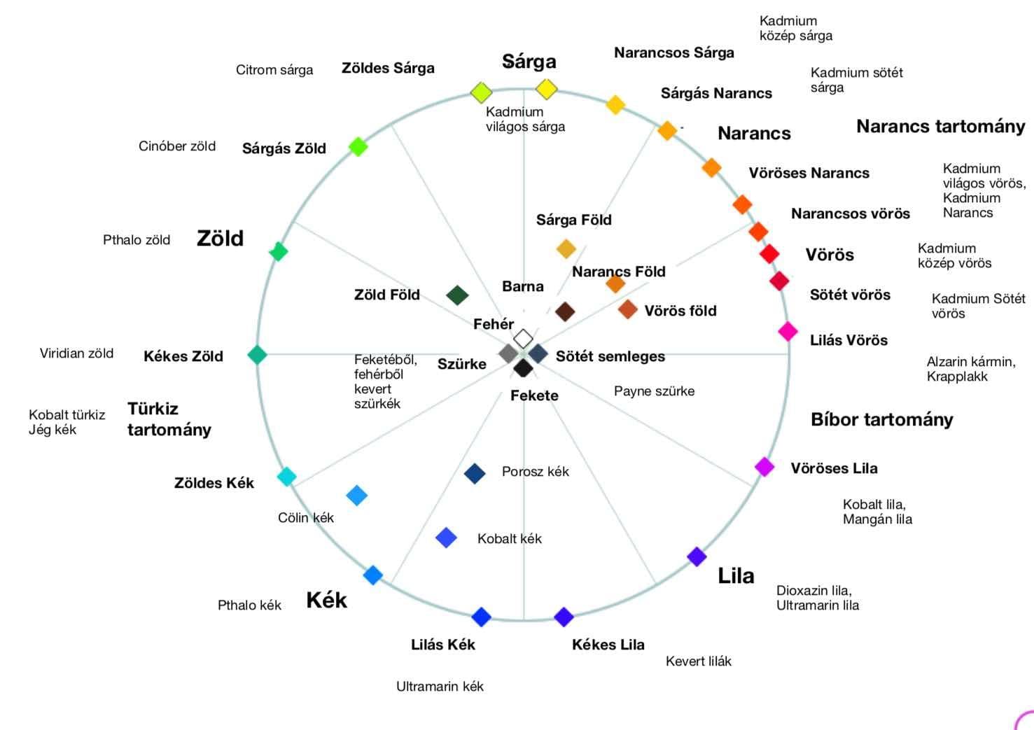 A KSZR színkör diagramja a meghatározott pigment-színekkel