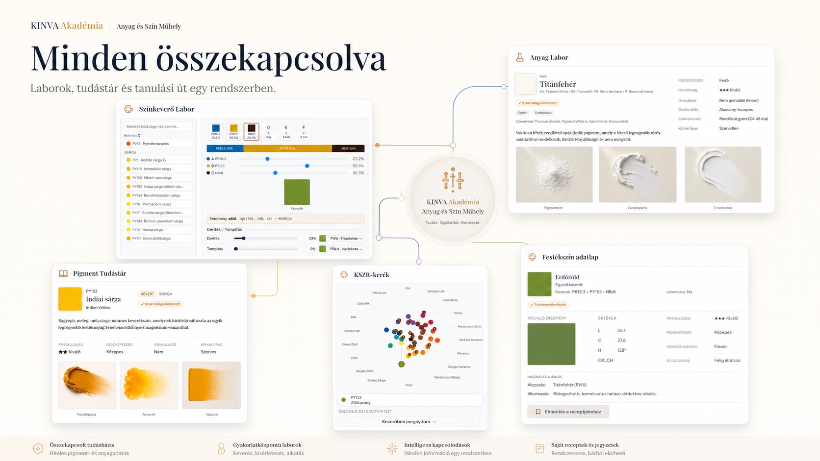 Minden összekapcsolva: Laborok, Tudástár és tanulási út egy rendszerben